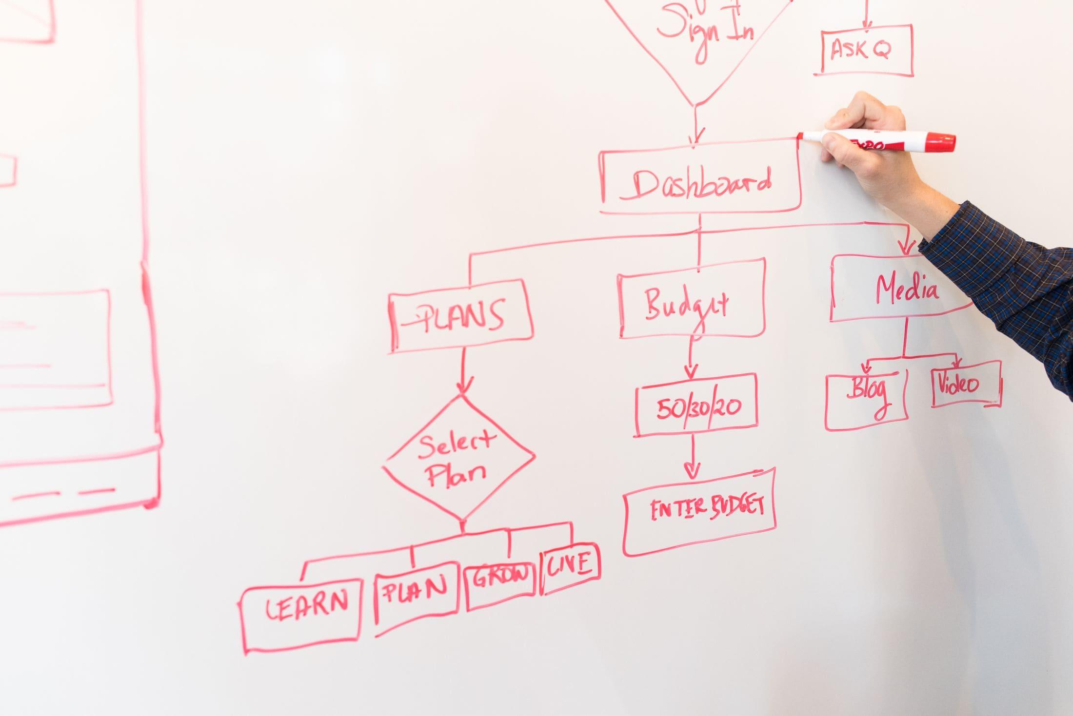 Workflow notes and process mapping on a whiteboard.